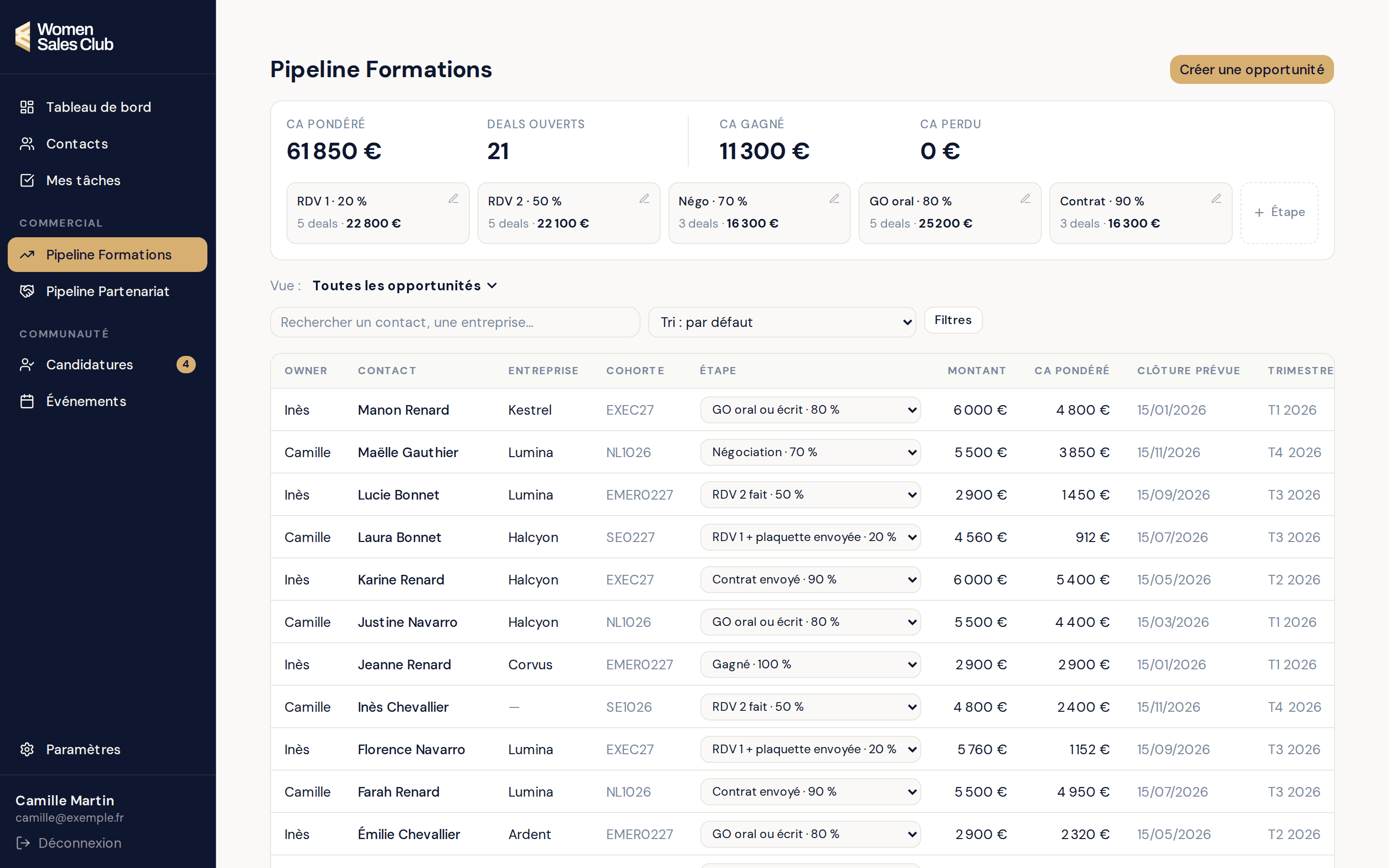Pipeline des formations avec le chiffre d'affaires pondéré par étape